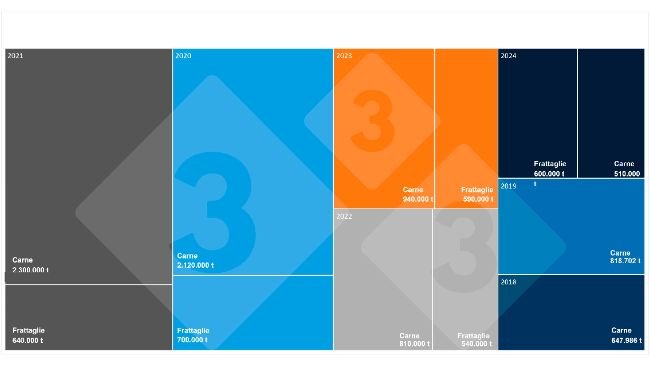Dati semestrali sulle importazioni cinesi di carne e frattaglie suine. *Per il 2018 e il 2019 non sono disponibili dati sulle importazioni di frattaglie. Fonte: 333 basata sui dati dell'Amministrazione generale delle dogane cinesi.