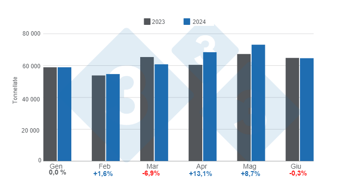 Grafico 1. Produzione mensile di carne suina nel periodo gennaio &ndash; giugno, variazioni annuali. Preparato dal Dipartimento di Economia e Market Intelligence di 333 America Latina con i dati del Segretariato dell&#39;Agricoltura, dell&#39;Allevamento e della Pesca del Ministero dell&#39;Economia dell&#39;Argentina.
