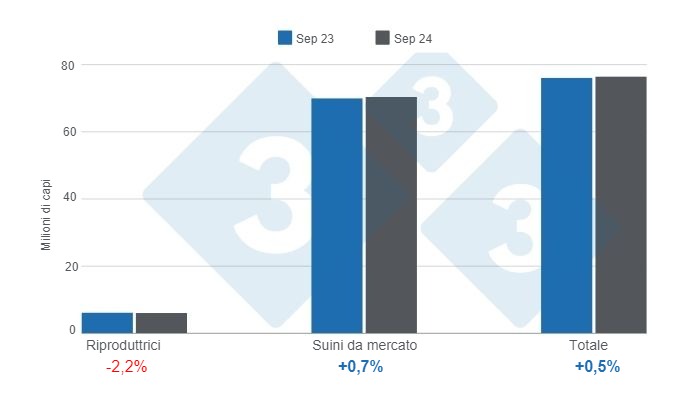 Grafico 1. inventario dei suini negli Stati Uniti con cut-off al 1&deg; settembre 2024, variazioni annuali. Preparato dal Dipartimento di Economia e Market Intelligence di 333 America Latina con dati USDA - NASS.
