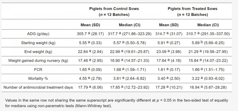 Tabella A1. Effetti della manipolazione positiva delle scrofe nella sala parto (esposizione alla musica e grattamenti alla schiena), indipendentemente dal trattamento in allevamento, sull'incremento ponderale medio giornaliero (ADG), sul rapporto di conversione alimentare (FCR), sulla mortalità e sull'incidenza del trattamento antimicrobico dei suinetti in allevamento.