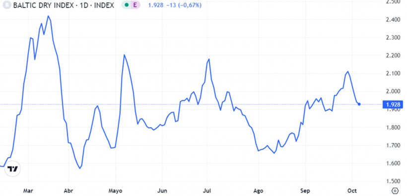 Grafico 1. Evoluzione del Baltic Dry Index nel mese di settembre, ovvero l&#39;indice del trasporto marittimo (fonte: https://es.tradingeconomics.com/commodity/baltic).
