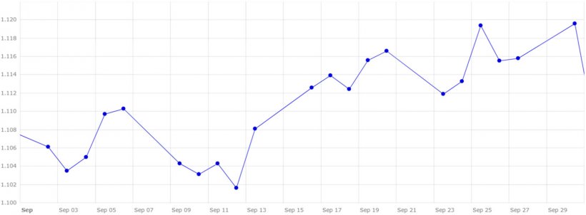 Grafico 5. Evoluzione del tasso di cambio euro/dollaro nel mese di settembre (fonte: Banca Centrale Europea).
