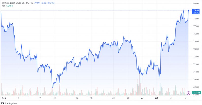 Grafico 2. Evoluzione del prezzo del Brent (fonte: tradingview.com)
