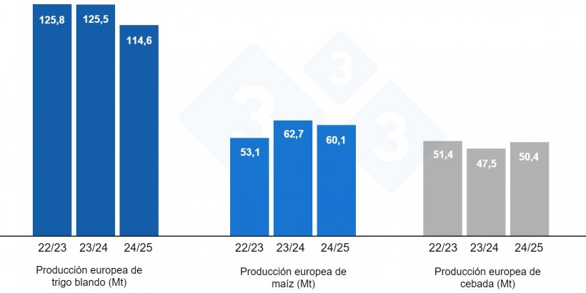 Grafico 4. Previsioni della Commissione Europea per frumento tenero, mais e orzo (fonte: Commissione Europea).
