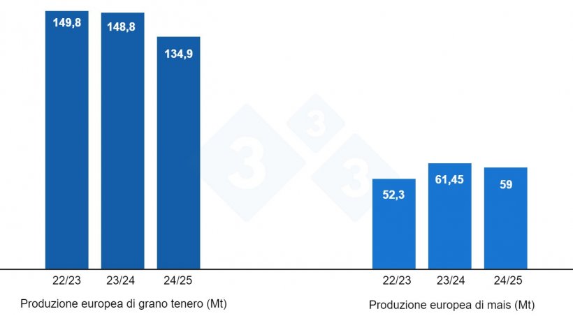 Grafico 3. Previsione del raccolto europeo di grano tenero e mais (fonte: USDA).
