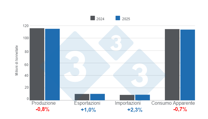 Grafico 1. Proiezioni per le variabili fondamentali della suinicoltura&nbsp;mondiale&nbsp;nel 2024 e 2025 &ndash; 11 ottobre 2024. Preparato dal Dipartimento di Economia e Market Intelligence con dati FAS - USDA.
