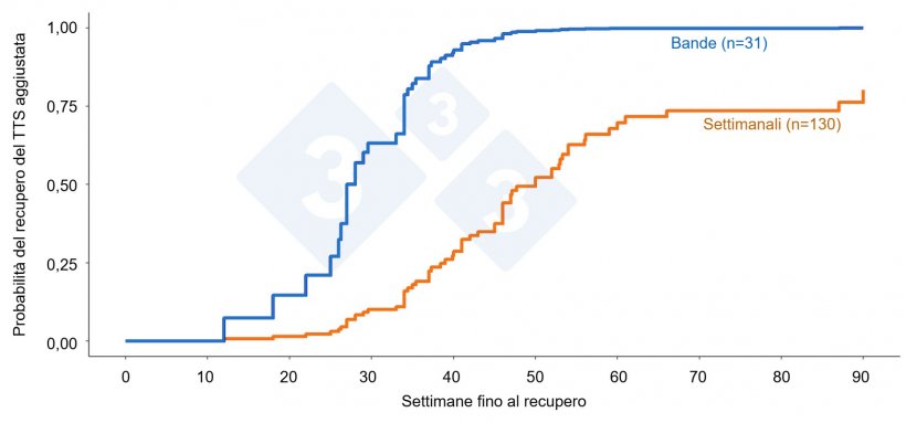 Figura 3. Andamento del recupero del tempo fino alla&nbsp;stabilit&agrave; (TTS) tra allevamenti con gestione in bande&nbsp;rispetto a quelli con parto settimanale/continuo in seguito a epidemie di PRRSV negli allevamenti che fanno parte del POMP. Il colore rappresenta il tipo di gestione e tra parentesi &egrave; indicato il numero di epidemie.
