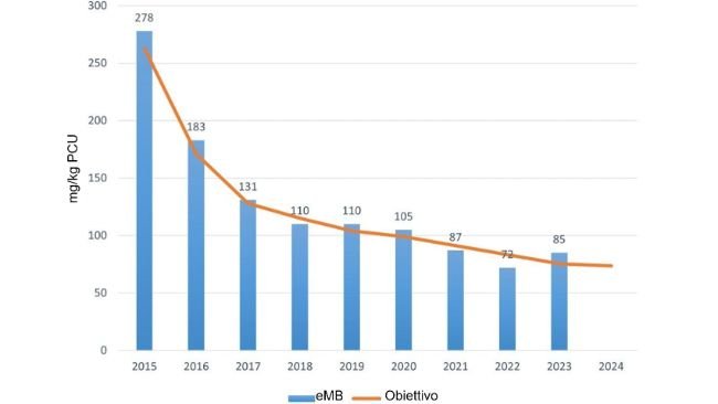 Utilizzo totale di antibiotici nei suini registrato nell'eMB nel 2023. Fonte: eMB, AHDB.