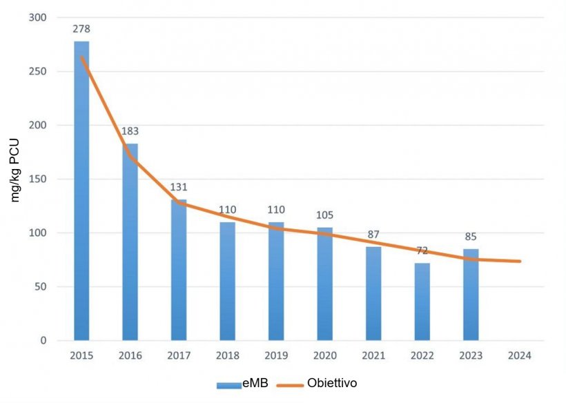 Utilizzo totale di antibiotici nei suini registrato nell&#39;eMB nel 2023. Fonte: eMB, AHDB.
