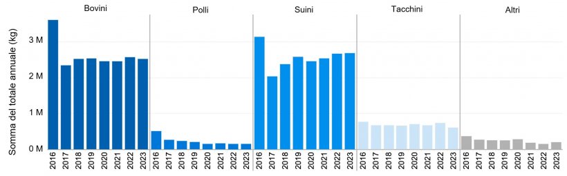 Farmaci antimicrobici importanti dal punto di vista medico approvati per l&rsquo;uso negli animali destinati alla produzione alimentare e commercializzati attivamente nel periodo 2016-2023. Dati nazionali sulle vendite e sulla distribuzione per specie.
