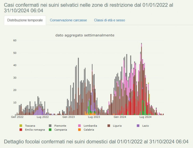 Grafico Tendenza peste suina africana nei cinghiali al 31 ottobre 2024