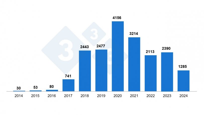 Figura 1. Focolai di PSA nei cinghiali in Polonia nel periodo 2014-2024 secondo GIW (fine agosto 2024).
