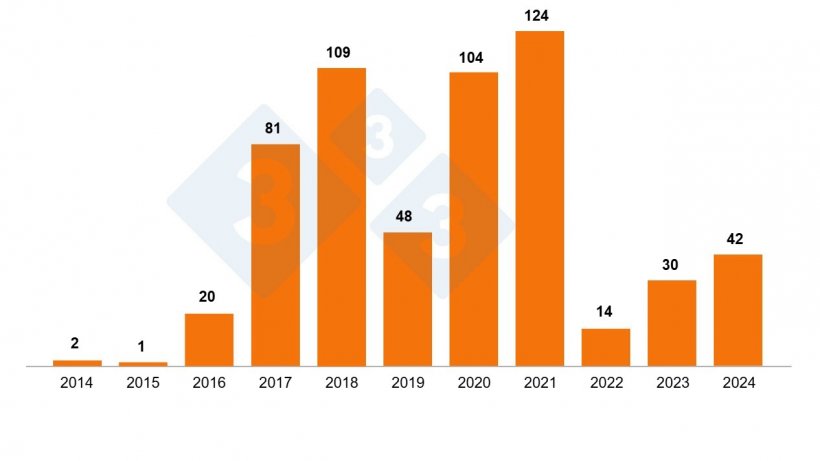 Figura 2. Focolai di PSA nei suini domestici in Polonia nel periodo 2014-2024 secondo GIW (fine agosto 2024).
