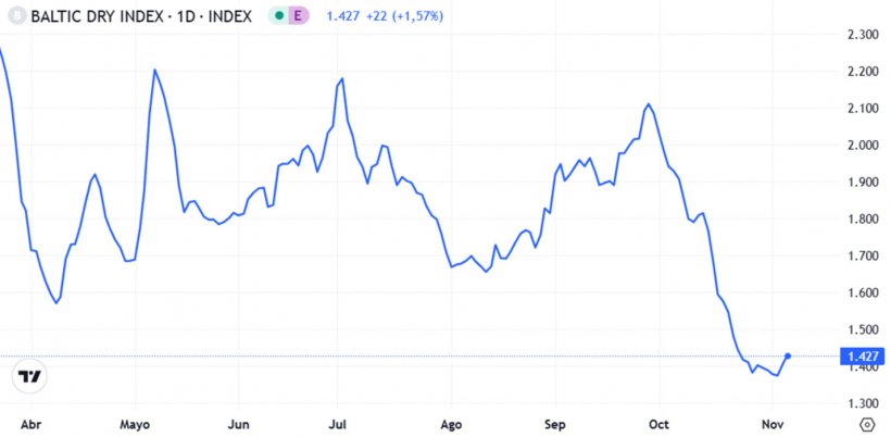 Grafico 1. Evoluzione del Baltic Dry Index nel mese di ottobre, ovvero l&#39;indice del trasporto marittimo (fonte: https://es.tradingeconomics.com/commodity/baltic).
