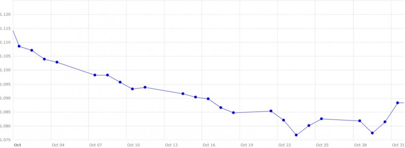 Grafico 5. Evoluzione del cambio euro/dollaro nel mese di ottobre (fonte: Banca Centrale Europea).
