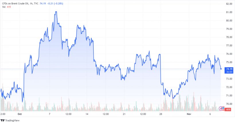 Grafico 2. Evoluzione del prezzo del Brent (fonte: tradingview.com)
