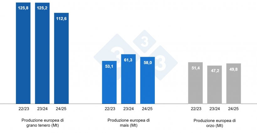 Grafico 4. Previsioni della Commissione Europea per frumento tenero, mais e orzo (fonte: Commissione Europea).
