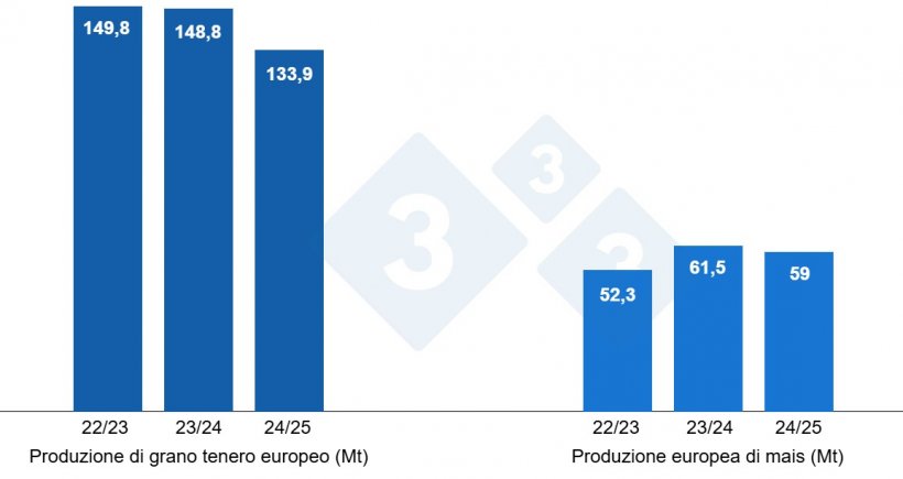 Grafico 3. Previsione del raccolto europeo di grano tenero e mais (fonte: USDA).
