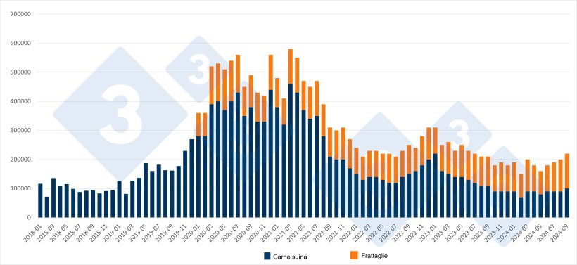 Importazioni mensili cinesi di carne suina e frattaglie. Fonte: 333 sulla base dei dati del servizio doganale del governo cinese.
