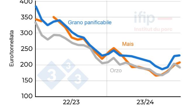 Prezzo del grano e del mais in Francia. Originariamente Eure e Loir; Fonte: IFIP&nbsp;secondo La D&eacute;p&ecirc;che.
