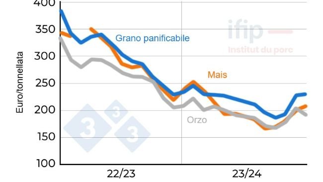 Prezzo del grano e del mais in Francia. Originariamente Eure e Loir; Fonte: IFIP&nbsp;secondo La D&eacute;p&ecirc;che.
