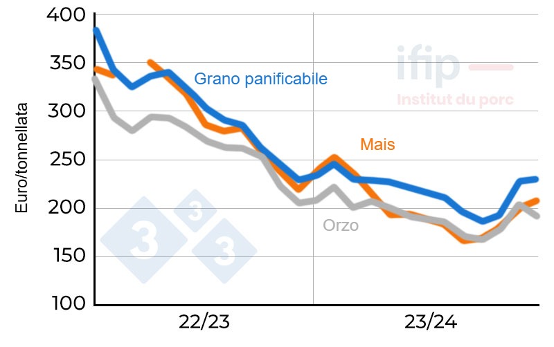 Prezzo del grano e del mais in Francia. Originariamente Eure e Loir; Fonte: IFIP&nbsp;secondo La D&eacute;p&ecirc;che.
