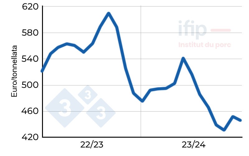 Prezzo della farina di soia. Soia 48%. Originariamente Montoir. Fonte: IFIP&nbsp;secondo La D&eacute;p&ecirc;che.
