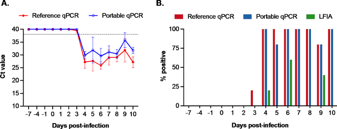 Risultati dei test ottenuti utilizzando campioni di sangue intero. (A) Valori di soglia del ciclo (Ct) ottenuti utilizzando i test qPCR di riferimento e portatili. La linea tratteggiata orizzontale a un valore Ct 38 indica il cutoff del test. I campioni con valori Ct inferiori a questa soglia sono stati considerati positivi. (B) La percentuale di campioni risultati positivi in ​​ogni giorno di campionamento