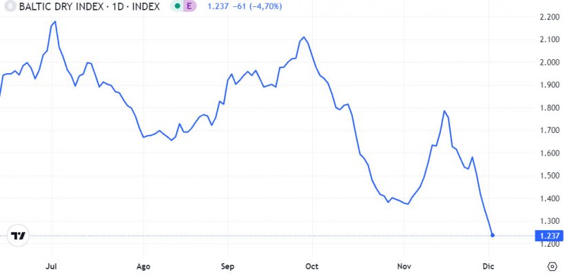 Grafico 1. Evoluzione del Baltic Dry Index nel mese di novembre, ovvero l&#39;indice dei noli marittimi (fonte: tradingeconomics.com)
