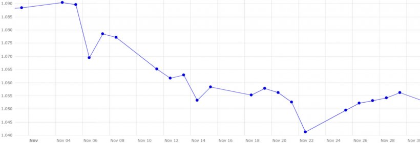 Grafico 5. Evoluzione del tasso di cambio euro/dollaro nel mese di novembre (fonte: Banca Centrale Europea).
