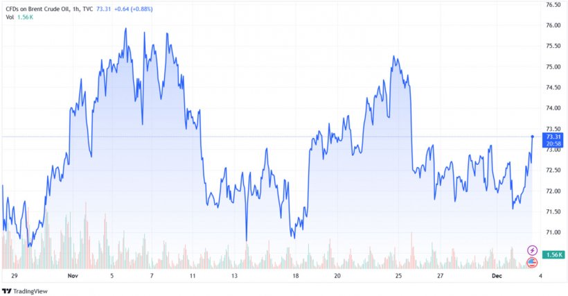 Grafico 2. Evoluzione del prezzo del Brent (fonte: tradingview.com)
