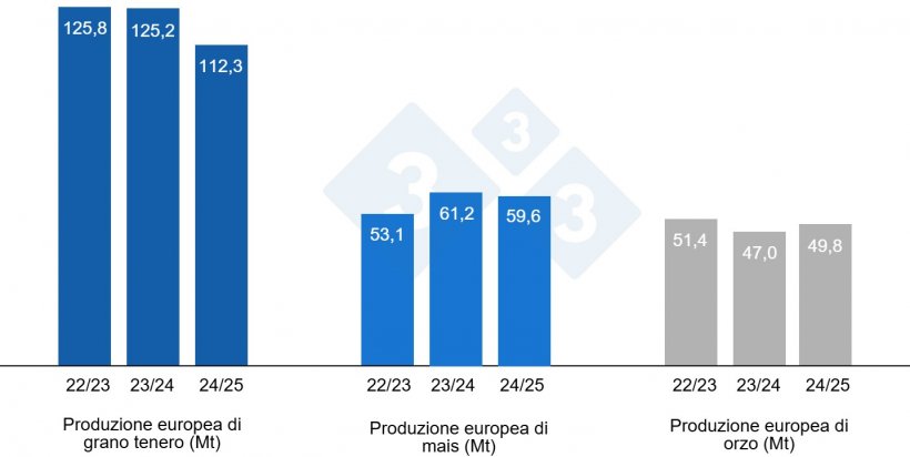 Grafico 4. Previsioni della Commissione Europea per frumento tenero, mais e orzo (fonte: Commissione Europea).
