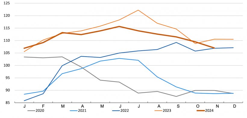 &Iacute;ndice de pre&ccedil;os da carne su&iacute;na da FAO. Fonte: FAO.
