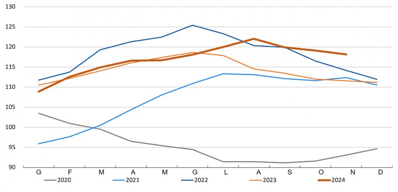 Indice FAO dei prezzi della carne. Fonte: FAO.
