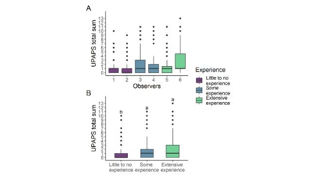 Fig 1. Punteggio degli osservatori sulla somma totale UPAPS. (A) Punteggio complessivo degli osservatori sulla somma totale UPAPS boxplot per livelli di esperienza. (B) Punteggio totale UPAPS per diversi livelli di esperienza: poca o nessuna esperienza, un po' di esperienza ed esperienza estesa. (Le lettere indicano le differenze statistiche (p < 0,05) riscontrate nel test post-hoc di Bonferroni (a>b). UPAPS: Unesp-Botucatu Pig Composite Acute Pain Scale)