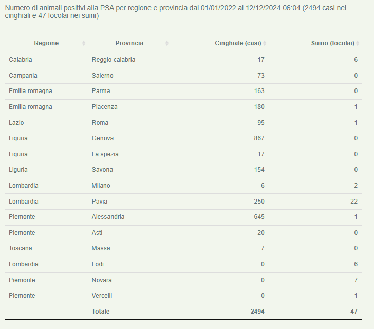 PSA 12 dicembre 2024. Fonte:Bolletino Epidemiologico Nazionale
