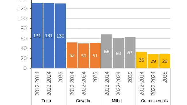 Produzione di cereali nell'UE (milioni di tonnellate). Fonte: Commissione Europea.