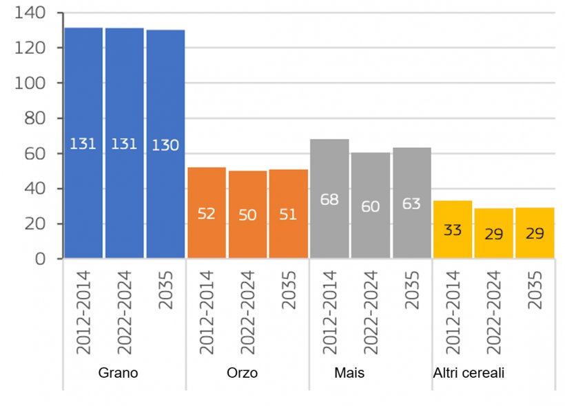 Produzione di cereali nell&#39;UE (milioni di tonnellate). Fonte: Commissione Europea.
