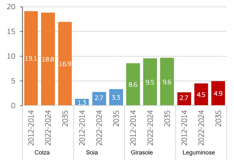 Produzione di semi oleosi e colture proteiche nell&#39;UE (milioni di tonnellate). Fonte: Commissione Europea.
