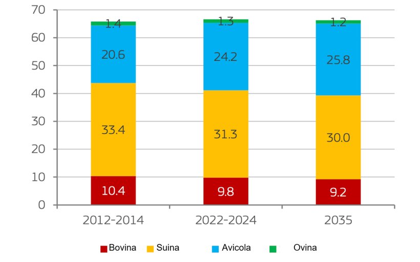 Consumo di carne pro capite nell'UE per tipo di carne (kg). Consumo apparente in peso al dettaglio. Fonte: Commissione Europea.
