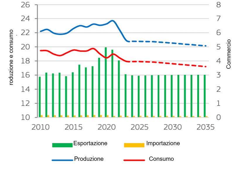 Bilancio del mercato della carne suina nell'UE (milioni di tonnellate). La produzione corrisponde alla produzione lorda. Fonte: Commissione Europea.
