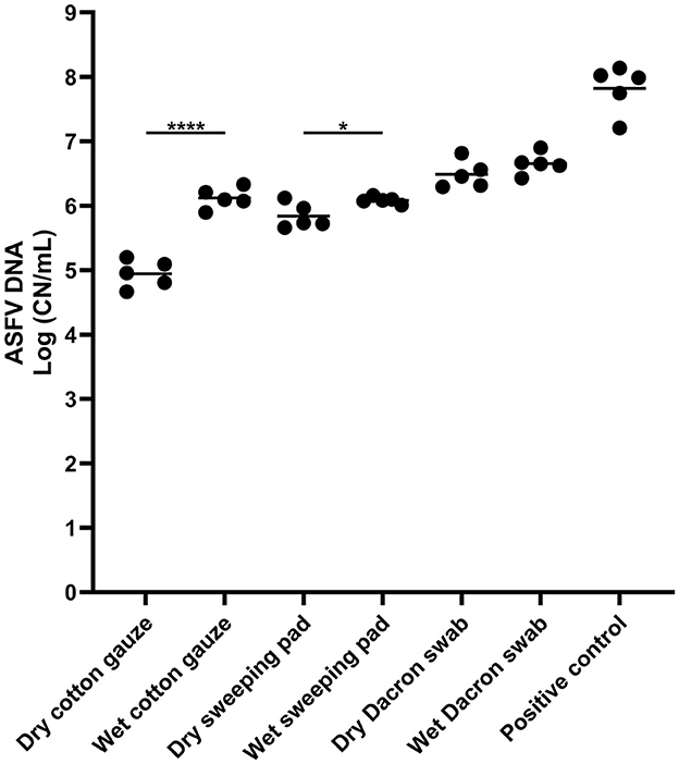 Figura 1. Rilevamento del DNA del virus della peste suina africana (ASFV) in campioni ambientali. Le superfici in acciaio inossidabile sono state inoculate con 100 μL di sangue infetto da ASFV e tamponate utilizzando diversi tipi di dispositivi di campionamento. Il surnatante è stato sottoposto a PCR quantitativa per rilevare il DNA dell'ASFV. Sono stati utilizzati 100 microlitri di sangue per il controllo positivo. La quantità di DNA dell'ASFV (numero di copie per mL) è stata trasformata in logaritmo per l'analisi statistica e la tendenza centrale è stata rappresentata dalla media dei valori trasformati in logaritmo. Le differenze statistiche tra ciascun dispositivo asciutto e bagnato sono state valutate tramite il test t di Student (valore p 