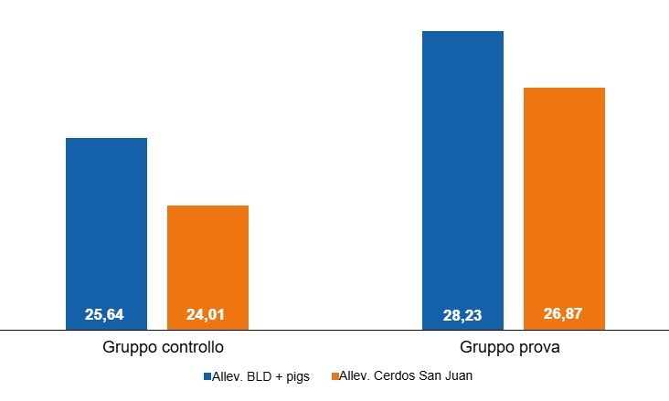 Grafico 1. Qualit&agrave; del colostro in base alla strategia nutrizionale.
