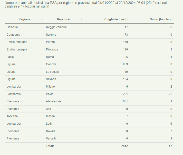 psa italia 22 dicembre 2024