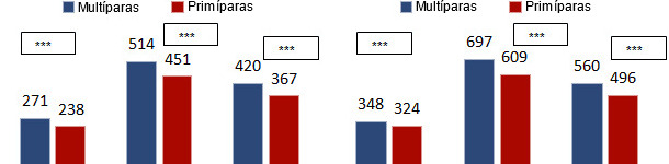 IMG e CMG in svezzamento in funzione dell'origine (primipare/multipare)