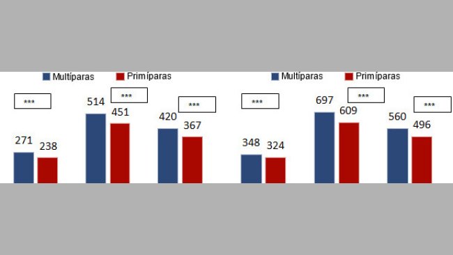 IMG e CMG in svezzamento in funzione dell'origine (primipare/multipare)