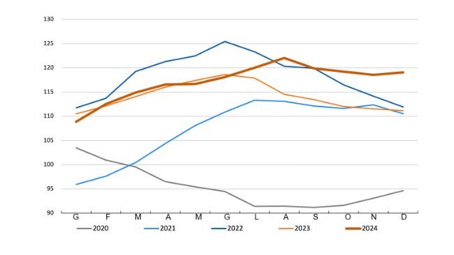 Indice FAO dei prezzi della carne. Fonte: FAO.
