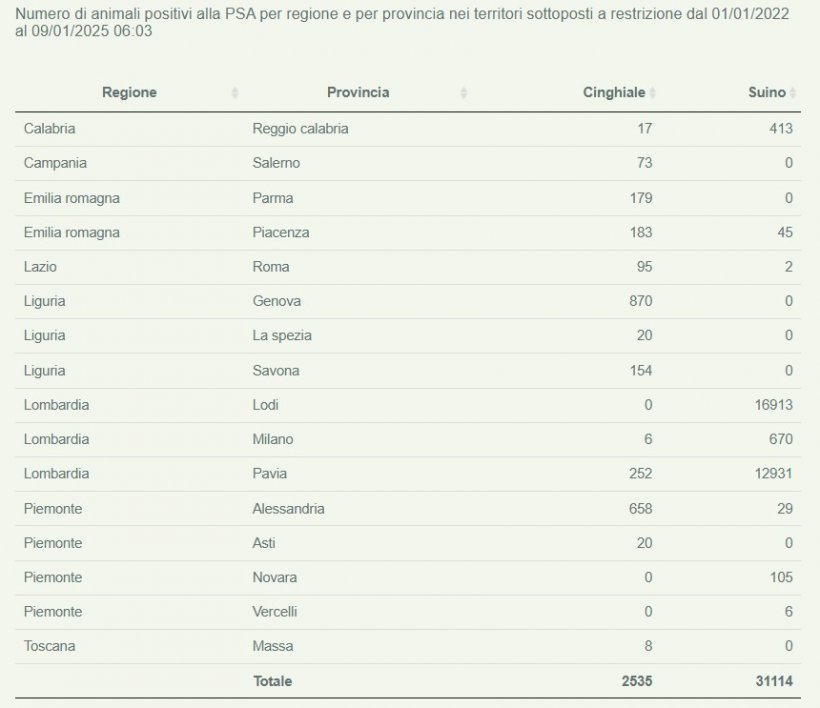 Aggiornamento psa al 9 gennaio 2025