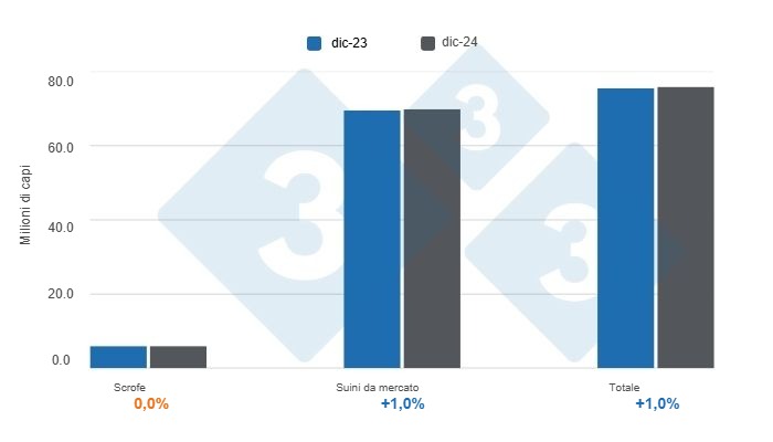 Grafico 1: Inventario dei suini negli Stati Uniti al 1&deg; dicembre 2024, variazioni annuali Preparato dal Dipartimento di Economia e Sostenibilit&agrave; dell&#39;America Latina con dati USDA - NASS
