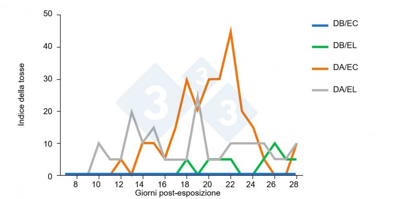 Figura 2. Indice&nbsp;medio di tosse per gruppo sperimentale. I primi episodi di tosse sono stati contati ogni giorno per 15 minuti dal 7&deg; al 28&deg; giorno dopo la prima esposizione.&nbsp;&Egrave; stato quindi calcolato l&#39;IC&nbsp;medio ed espresso per gruppo sperimentale e giorno. DB/EC= bassa dose/breve esposizione; DB/EL= bassa dose/lunga esposizione; DA/EC= dose elevata/esposizione breve; DA/EL= dose elevata/esposizione prolungata.
